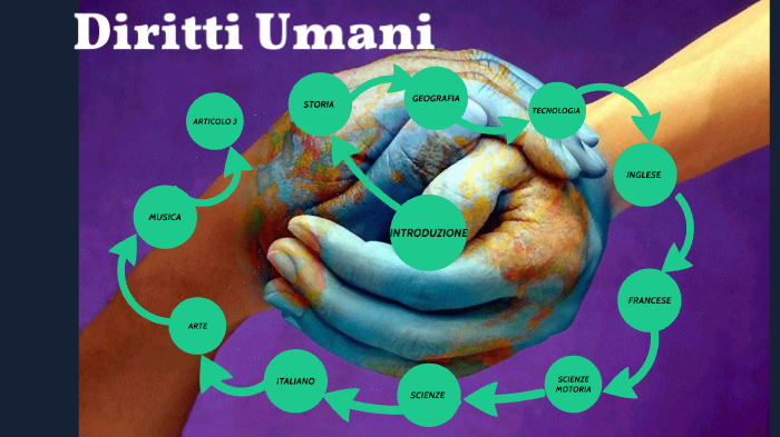 Mappa Concettuale Diritti Umani Terza Media