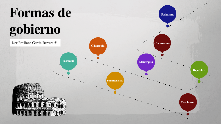 TIPOS DE FORMAS DE GOBIERNO by IKER EMILIANO GARCIA BARRERA on Prezi