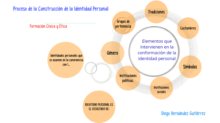 Proceso De La Construcción De La Identidad Personal By Hernández Gutiérrez Diego On Prezi 7019