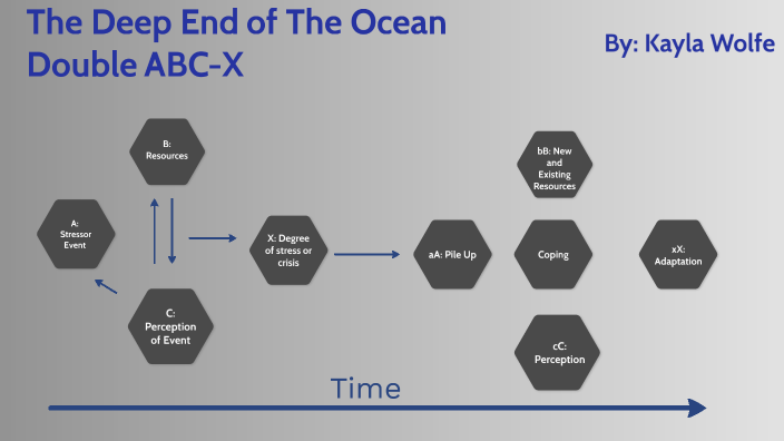 Double Abcx Model By Kayla Wolfe On Prezi