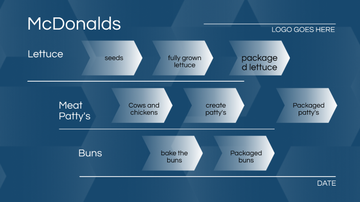 Flow Chart Mcdonalds By Arvin Ahmadi On Prezi 