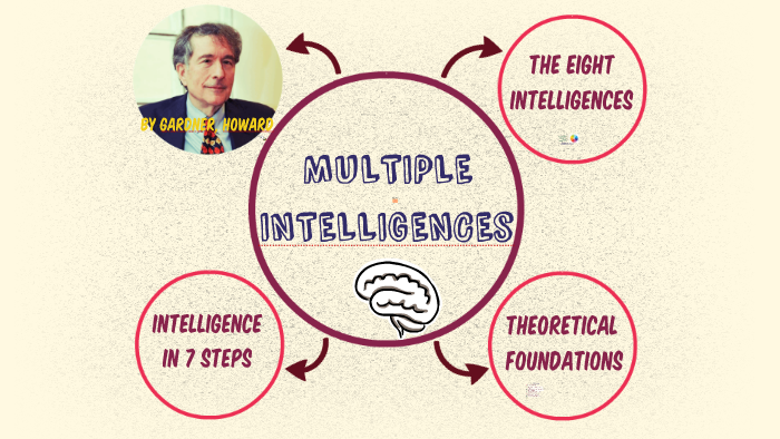 MULTIPLE INTELLIGENCES by Anahi Perez on Prezi
