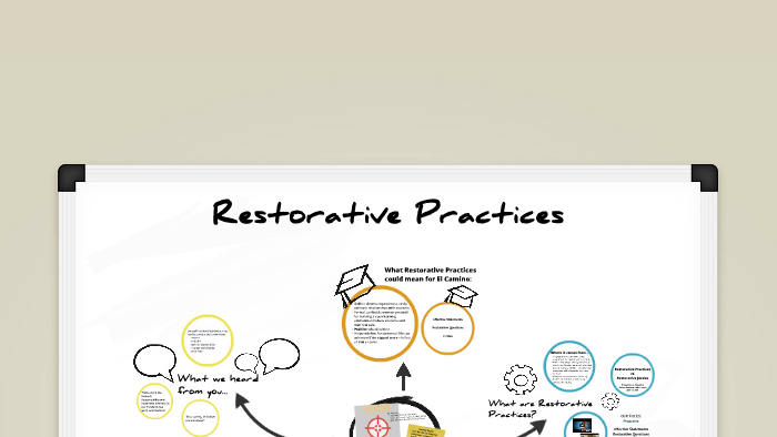 Restorative Practices Presentation by Shelley Friery on Prezi