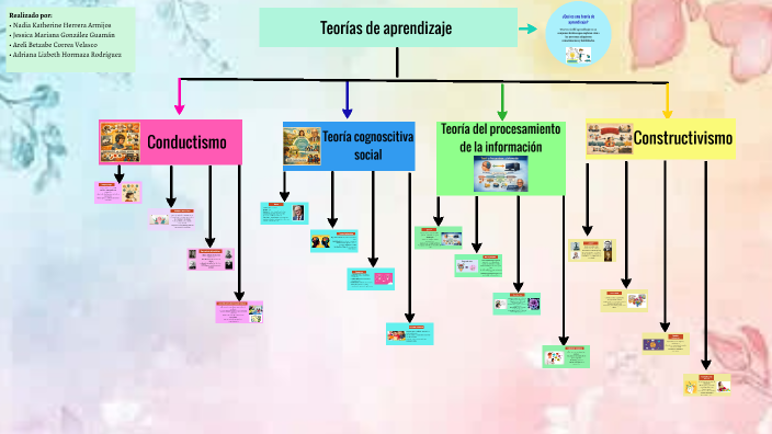 Teorías del aprendizaje by Katherine Herrera on Prezi