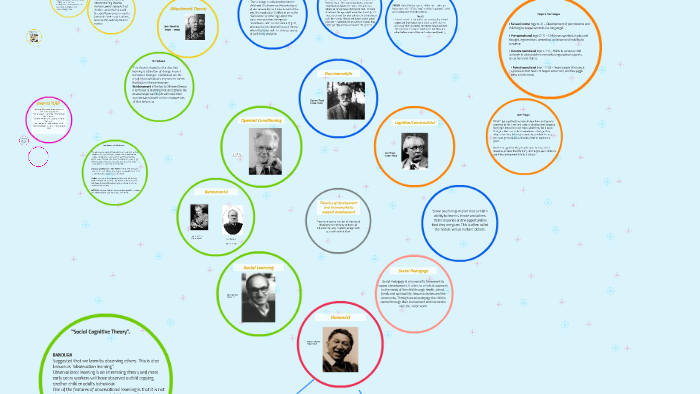 2.3 Explain how theories of development and frameworks to support