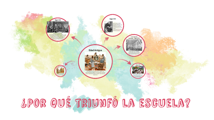 ¿Por qué triunfó la escuela? by Lourdes Fenoglio on Prezi