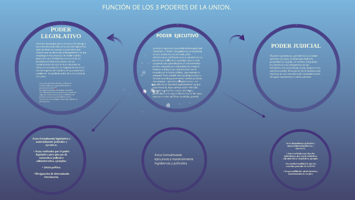 LOS 3 PODERES DE LA UNION by enrique larraga