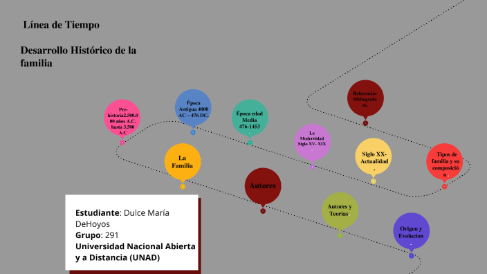 El Desarrollo Histórico De La Familia By Dulce María Dehoyos Meza On Prezi 5423