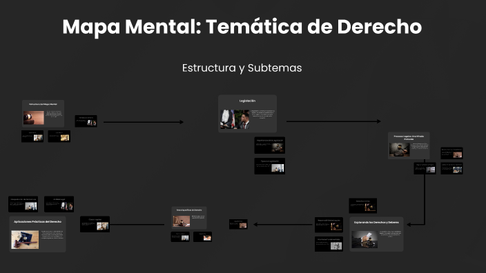 Mapa Mental: Temática de Derecho by SILVANA BRICET RIVAS HUAMAN on Prezi