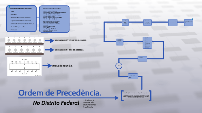 Ordem de Precedência. by Letícia Jenifer Araujo on Prezi