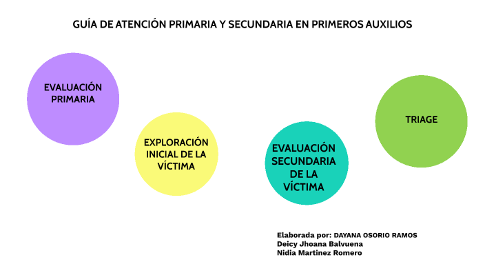 Atencion Primaria Y Secundaria En Primeros Auxilios prezi.com