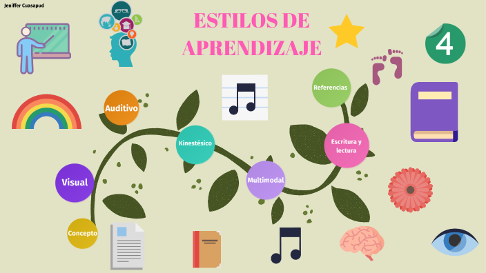 Estilos de Aprendizaje by Jeniffer cuasapud on Prezi