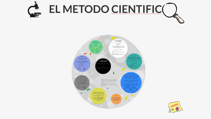 EL METODO CIENTIFICO by Katherin Alvarez on Prezi