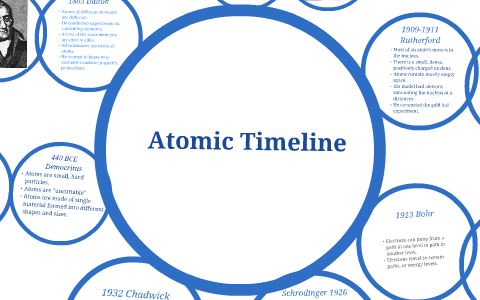 Atomic Timeline by Megan Bivins on Prezi