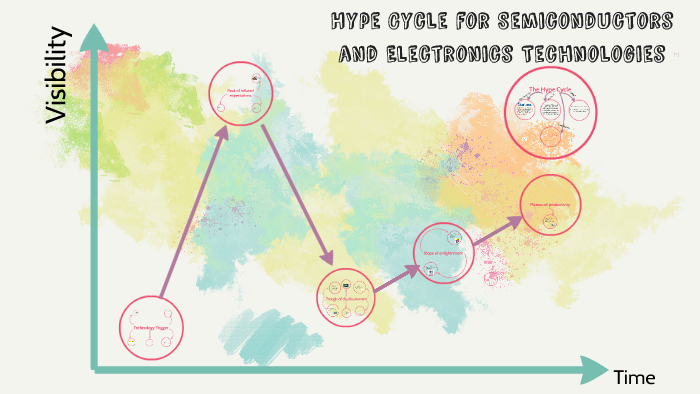 Hype cycle for semiconductors and electronics technologies by Youssef ...