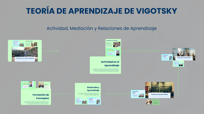 TEORÍA DE APRENDIZAJE DE VIGOTSKY by Eunice Mariel ramirez on Prezi