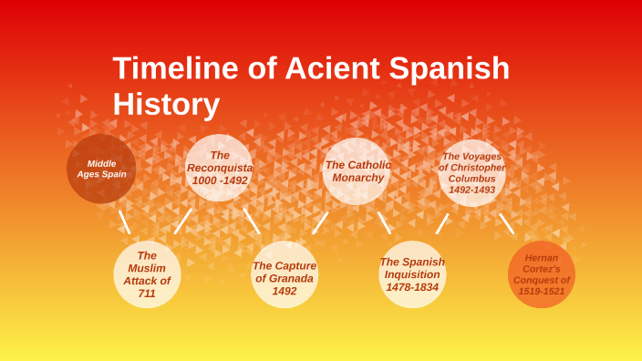 Timeline of Spanish History by Cecilia H on Prezi