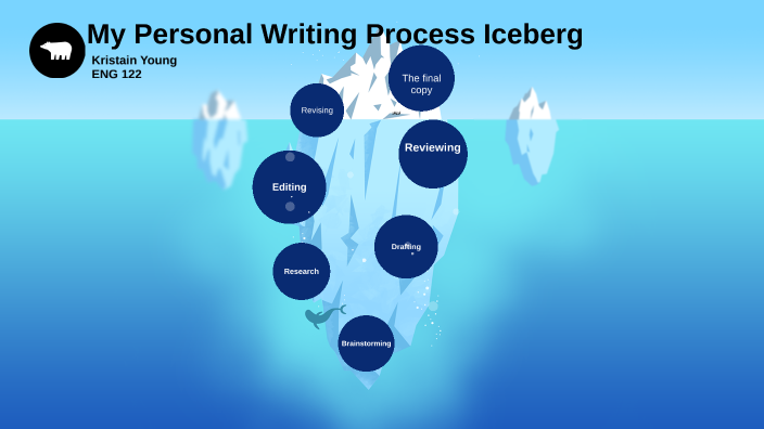 Personal Writing Process by Kristain Young on Prezi