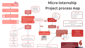 MI project process map by Ekin Pehlivan on Prezi Design
