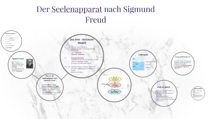 Der Seelenapparat Nach Sigmund Freud By Jasmina Lissner On Prezi der-seelenapparat-nach-sigmund-freud-by-jasmina-lissner-on-prezi
