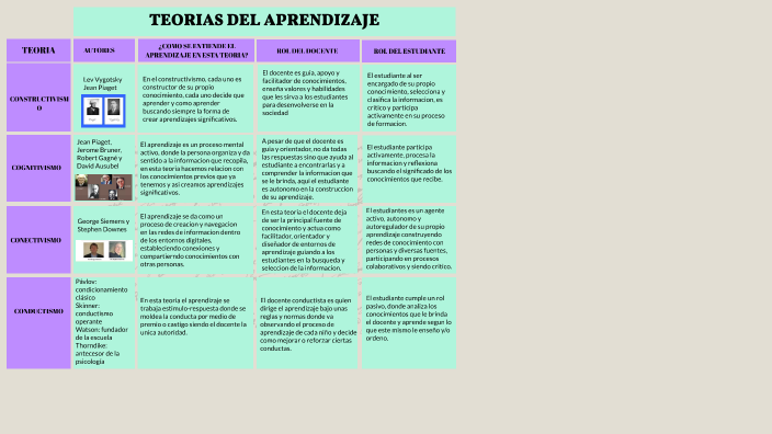 TEORIAS DEL APRENDIZAJE by Luisa Virgues on Prezi