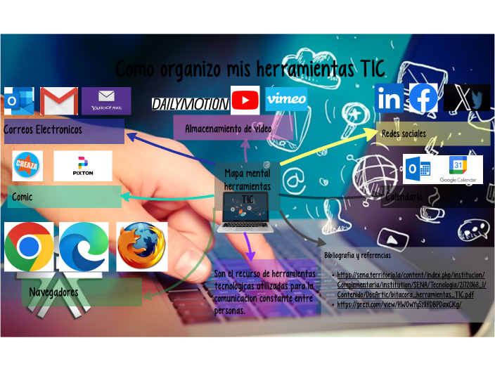 Mapa Mental Tic By Cesar España On Prezi