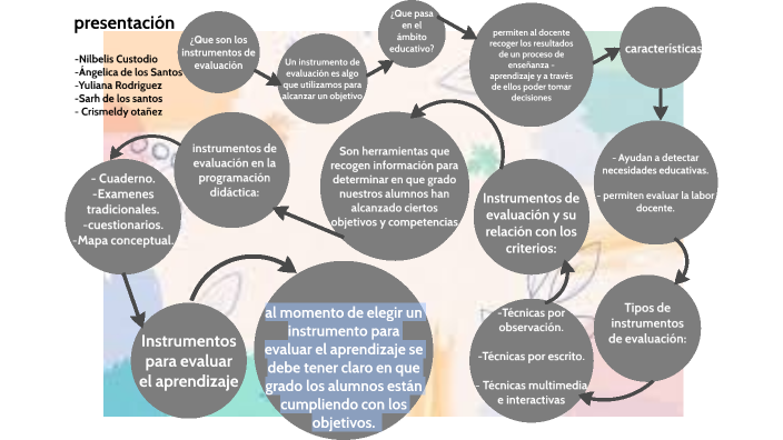 evaluación en el aula by Yuliana Rodriguez on Prezi