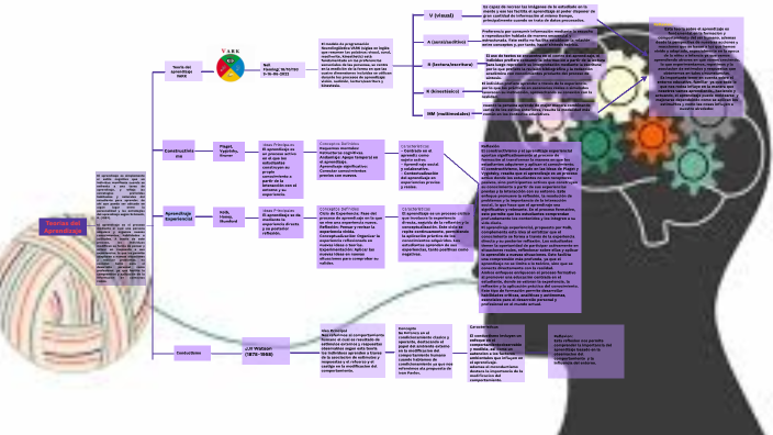 Teoria del Aprendizaje by Angie Carolina on Prezi