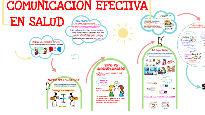 Comunicación Efectiva by Ricardo Cabrera Samame