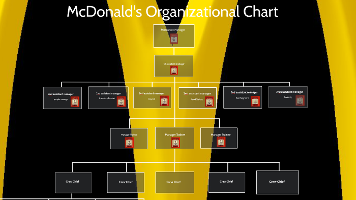 Mcdonald S Restaurant Organizational Chart