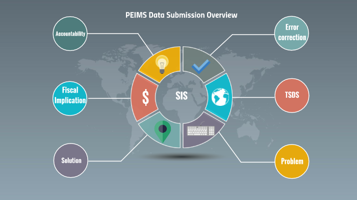Data correction process flow by Joe Pedraza on Prezi