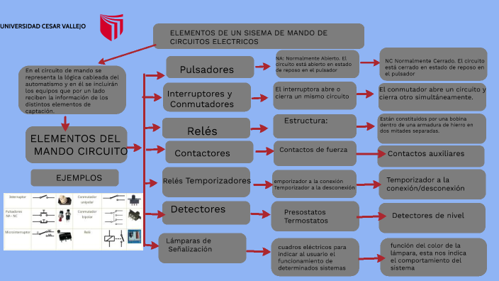 mapa conceptual by Guevara Campos Leydi on Prezi