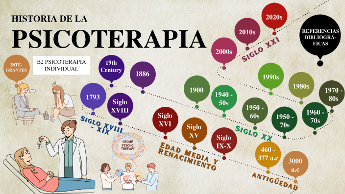 HISTORIA DE LA PSICOTERAPIA by HERMELINDA FIORELA SUAREZ SUAREZ on Prezi