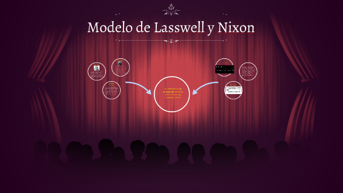 Modelo de lasswell y Nixon by ada ibarra