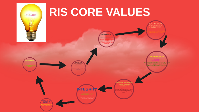 RIS CORE VALUES by Esha Kapoor