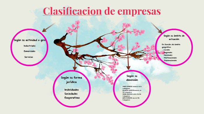 Clasificacion De Empresas By Cristina Penafiel On Prezi