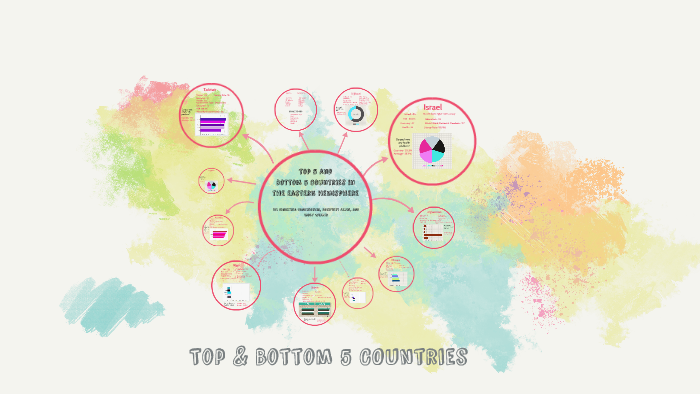 top-and-bottom-five-countries-by-chris-vandenoever-on-prezi