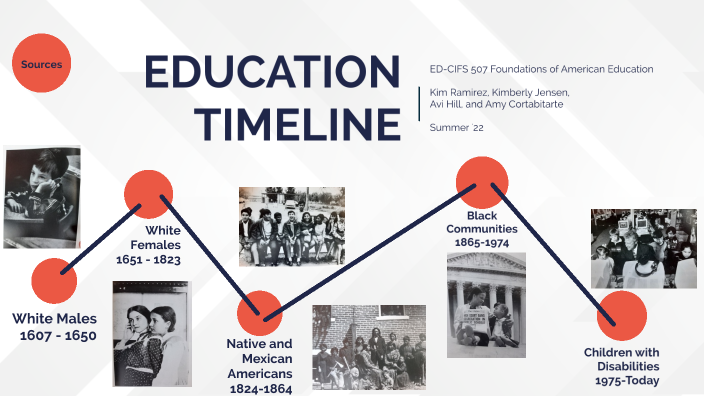 Education Timeline by Amy Cortabitarte on Prezi