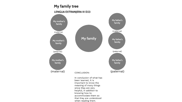 My family tree by DANIEL ALEJANDRO VALDEZ GUTIERREZ on Prezi