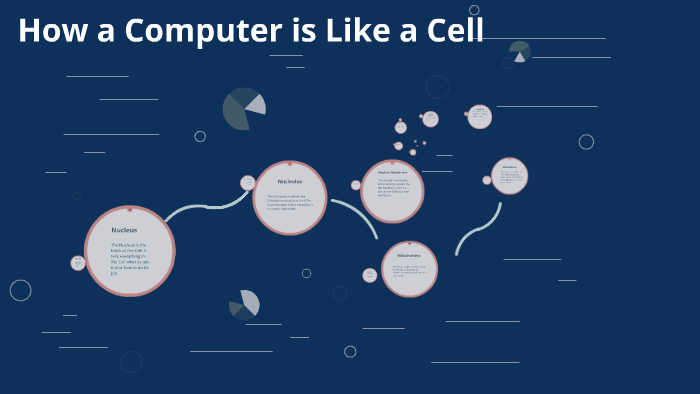 How a Computer is Like a Cell by zach klaassen on Prezi