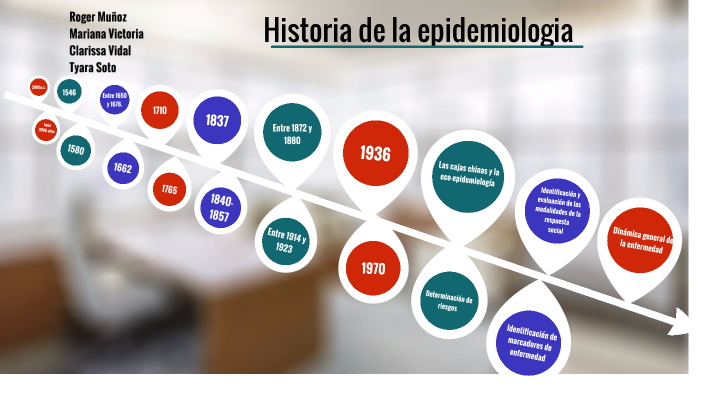 Linea Del Tiempo De Epidemiologia By Roger Muñoz Ramirez On Prezi 7037