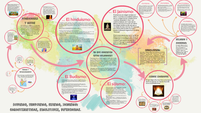 Budismo, Hinduismo, Sijismo, Jainismo: Caracteristicas, Simi By Anne 