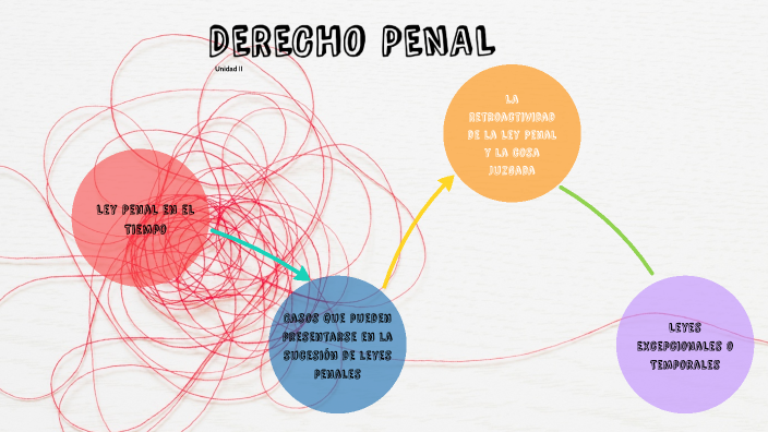 Derecho Penal I Unidad II By Mirjana Alexandra Capriel On Prezi