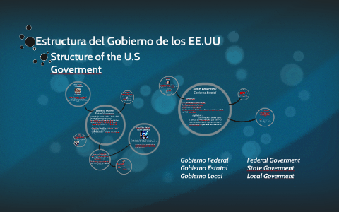 Estructura del Gobierno de los EE.UU. by Estrella Diaz on Prezi