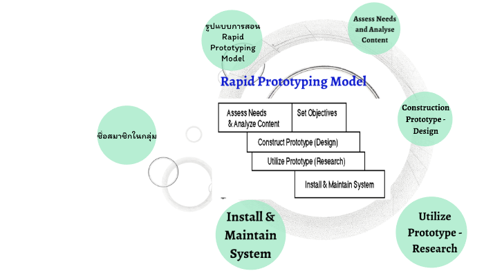 ระบบการสอนของ Rapid Prototyping Model by เบญจมาศ แต้มพุดซา on Prezi