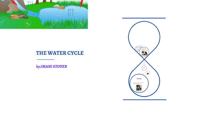 THE WATER CYCLE by imani stover on Prezi