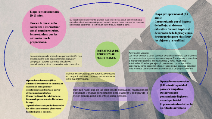 estrategias de aprendizaje segun Piaget by ADRIANA OROZCO on Prezi