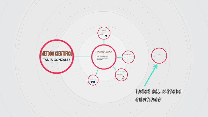 METODO CIENTIFICO by tania gonzalez on Prezi