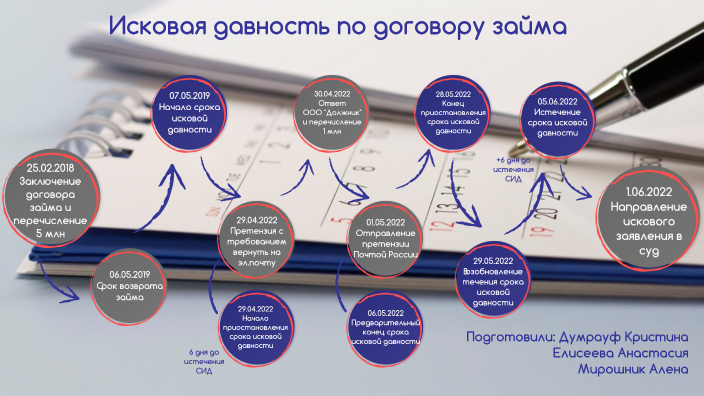 исковая давность by Кристина Думрауф on Prezi