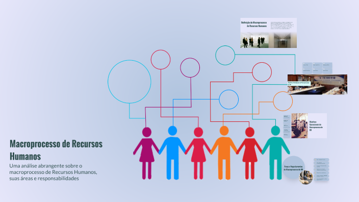 Macroprocesso Macroprocesso de Recursos Humanos no SENAI by Zilmara Teruel on Prezi